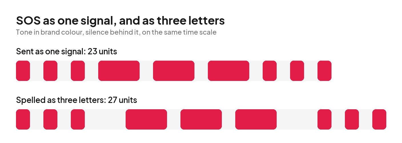 Two timelines of SOS on the same scale: sent as one signal it lasts 23 units, spelled as three letters with letter gaps it lasts 27.