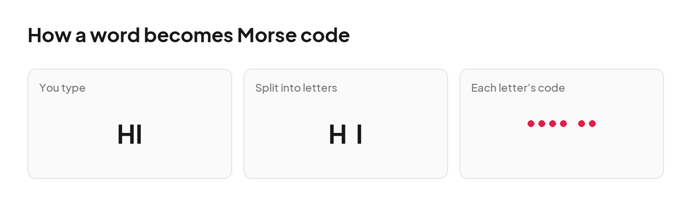 The word HI split into the letters H and I, then each letter shown as its dots and dashes.